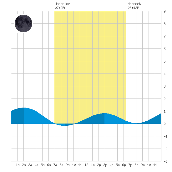South Channel tide chart for Tuesday, February 17, 2026