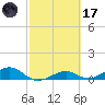 South Channel tide chart for Tuesday, February 17, 2026