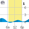 South Channel tide chart for Sunday, February 1, 2026