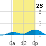 South Channel tide chart for Monday, February 23, 2026