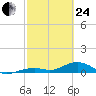 South Channel tide chart for Tuesday, February 24, 2026