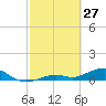South Channel tide chart for Friday, February 27, 2026