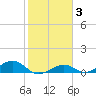 South Channel tide chart for Tuesday, February 3, 2026