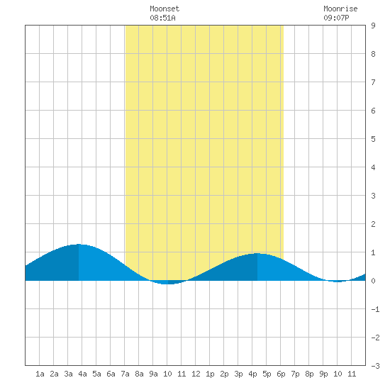 South Channel tide chart for Wednesday, February 4, 2026