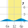 South Channel tide chart for Saturday, February 7, 2026