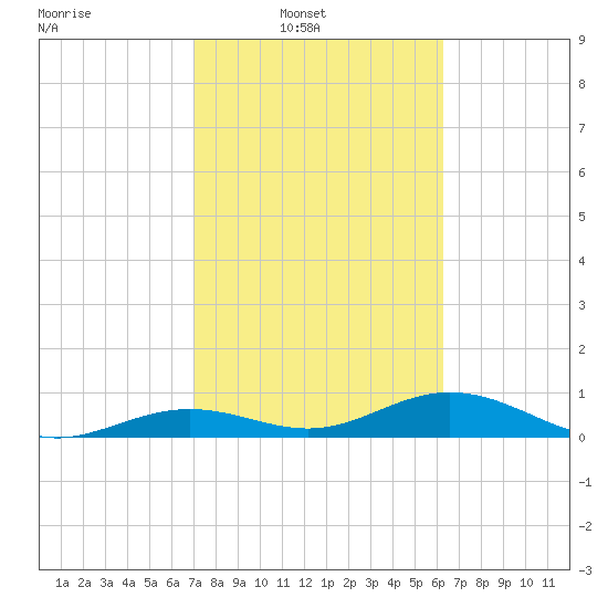 South Channel tide chart for Sunday, February 8, 2026