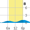 South Channel tide chart for Sunday, February 8, 2026