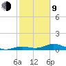 South Channel tide chart for Monday, February 9, 2026