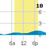 South Channel tide chart for Tuesday, March 10, 2026