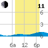 South Channel tide chart for Wednesday, March 11, 2026