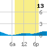 South Channel tide chart for Friday, March 13, 2026