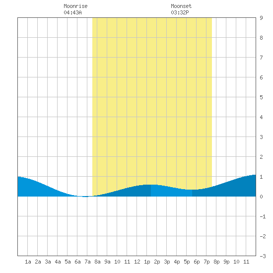 South Channel tide chart for Saturday, March 14, 2026