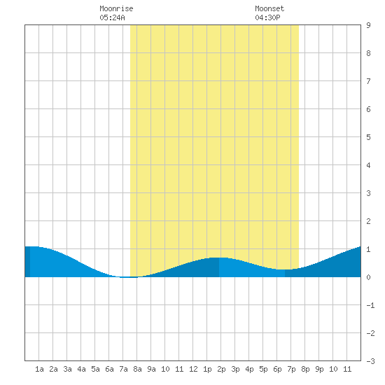 South Channel tide chart for Sunday, March 15, 2026
