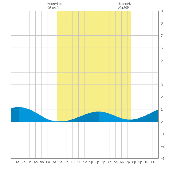 South Channel tide chart for Monday, March 16, 2026