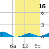 South Channel tide chart for Monday, March 16, 2026