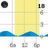 South Channel tide chart for Wednesday, March 18, 2026