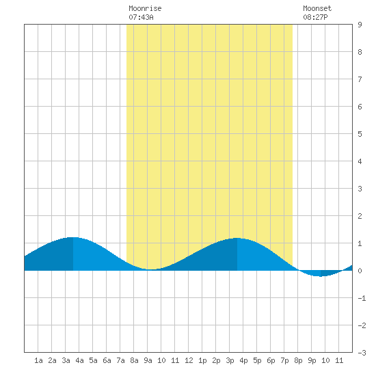 South Channel tide chart for Thursday, March 19, 2026