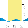 South Channel tide chart for Sunday, March 1, 2026