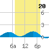 South Channel tide chart for Friday, March 20, 2026