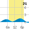 South Channel tide chart for Saturday, March 21, 2026