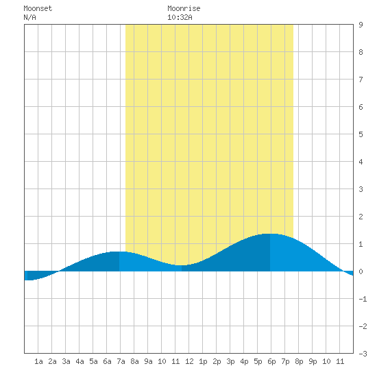 South Channel tide chart for Monday, March 23, 2026