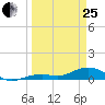 South Channel tide chart for Wednesday, March 25, 2026