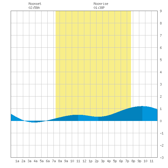 South Channel tide chart for Thursday, March 26, 2026