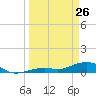 South Channel tide chart for Thursday, March 26, 2026