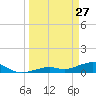 South Channel tide chart for Friday, March 27, 2026