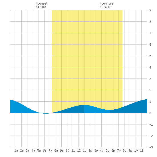 South Channel tide chart for Saturday, March 28, 2026