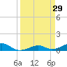 South Channel tide chart for Sunday, March 29, 2026