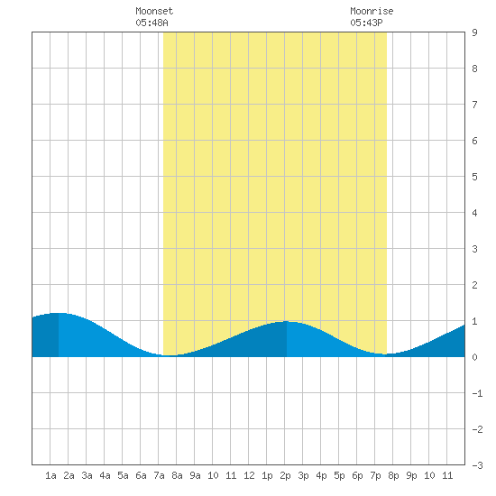 South Channel tide chart for Monday, March 30, 2026