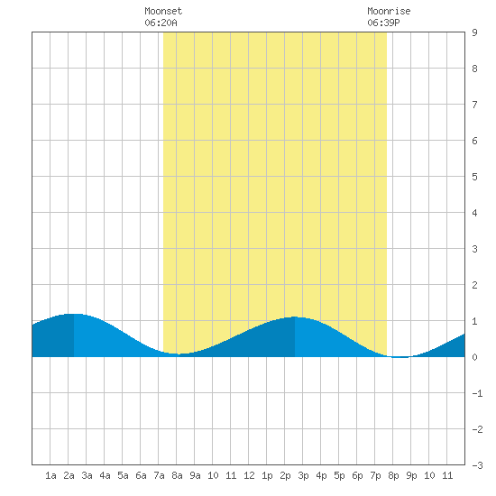 South Channel tide chart for Tuesday, March 31, 2026