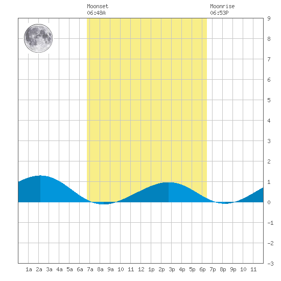 South Channel tide chart for Tuesday, March 3, 2026