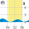 South Channel tide chart for Tuesday, March 3, 2026