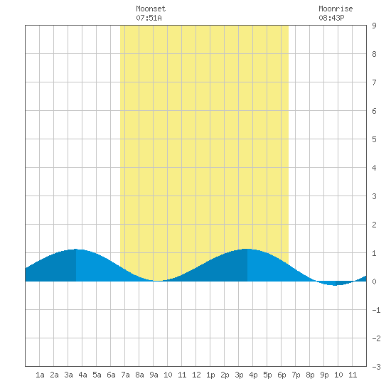 South Channel tide chart for Thursday, March 5, 2026
