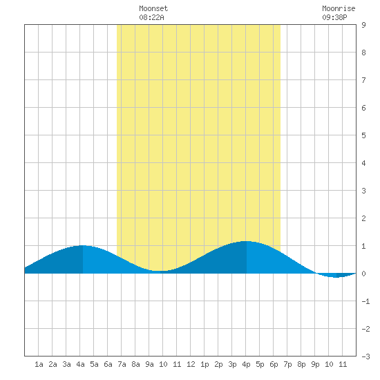 South Channel tide chart for Friday, March 6, 2026