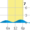 South Channel tide chart for Saturday, March 7, 2026