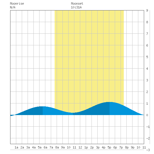South Channel tide chart for Sunday, March 8, 2026