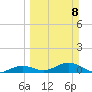 South Channel tide chart for Sunday, March 8, 2026