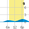 South Channel tide chart for Monday, March 9, 2026