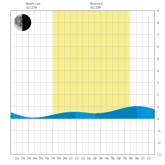 South Channel tide chart for Friday, April 10, 2026