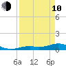 South Channel tide chart for Friday, April 10, 2026