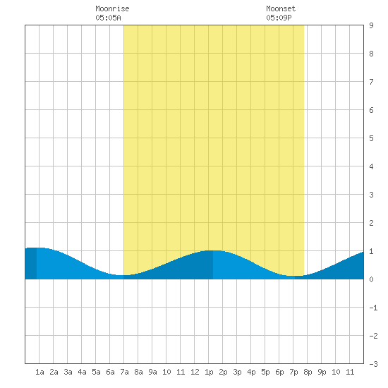South Channel tide chart for Tuesday, April 14, 2026