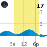 South Channel tide chart for Friday, April 17, 2026