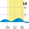 South Channel tide chart for Saturday, April 18, 2026
