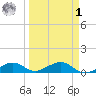 South Channel tide chart for Wednesday, April 1, 2026