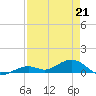 South Channel tide chart for Tuesday, April 21, 2026