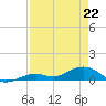 South Channel tide chart for Wednesday, April 22, 2026