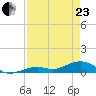 South Channel tide chart for Thursday, April 23, 2026